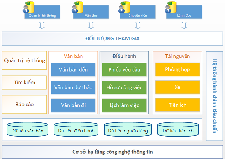 Giải pháp quản lý văn bản và điều hành tác nghiệp